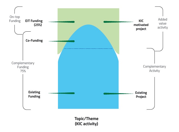 Grafika ilustrująca model finansowy EIT - wsparcie finansowe wyłącznie działań KAVA. Wysokość dofinansowania KAVA maks. 100% wartości, przy czym w ramach całkowitego budżetu (obejmującego działania KCA + KAVA) maks 25